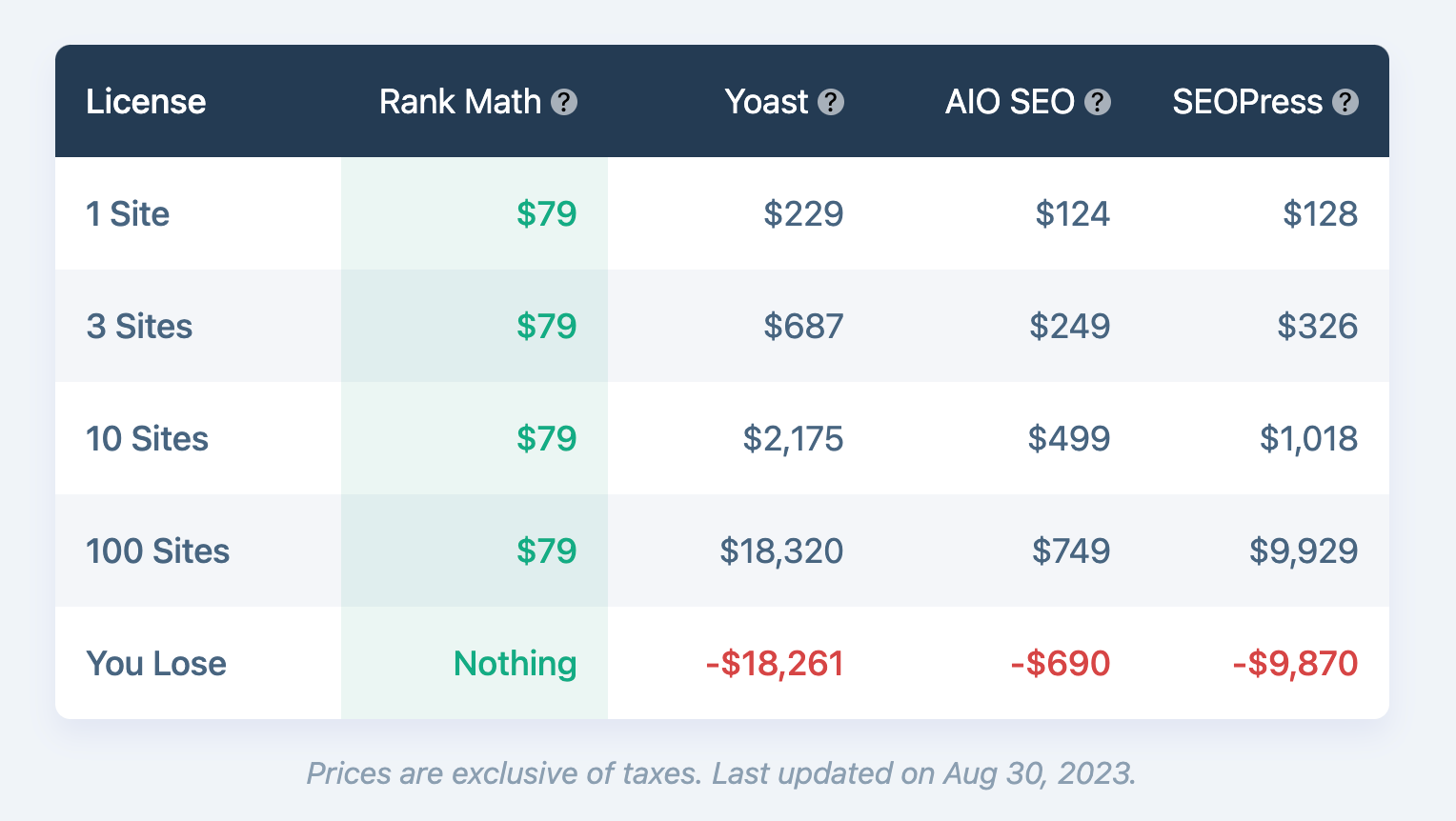 Rank Math Review: Better than the Yoast Plugin?